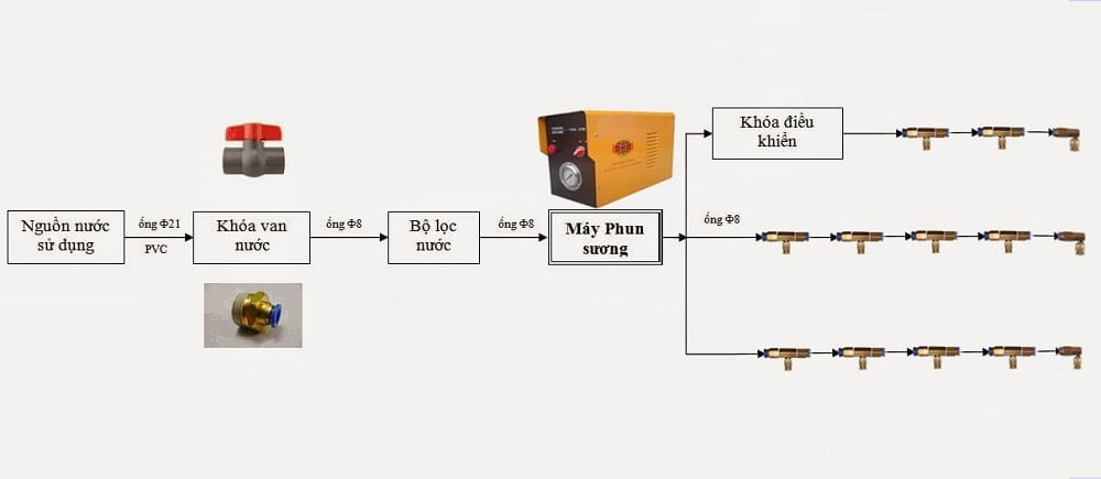 Các bước thiết kế hệ thống máy phun sương