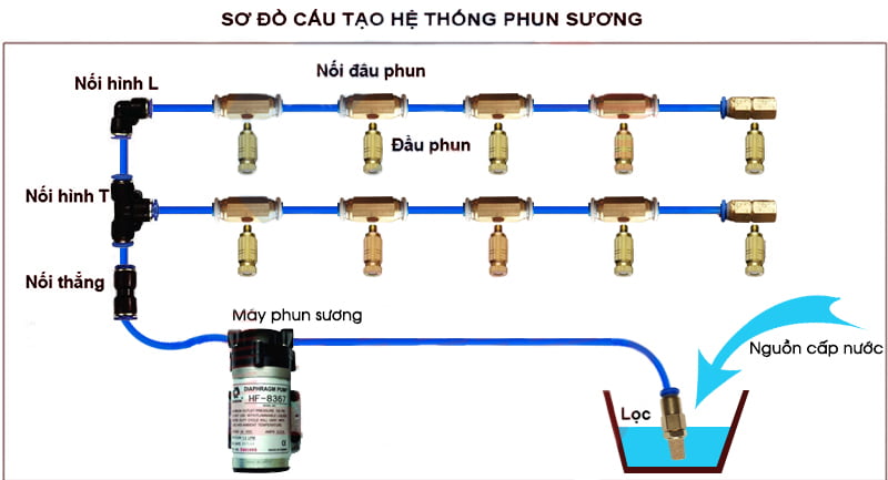 Sơ đồ cấu tạo cơ bản của hệ thống phun sương nhà kính